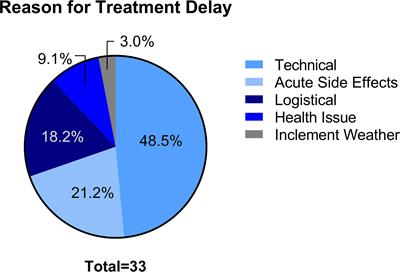 Treatment Interruptions During Stereotactic Body Radiotherapy for Prostate Cancer